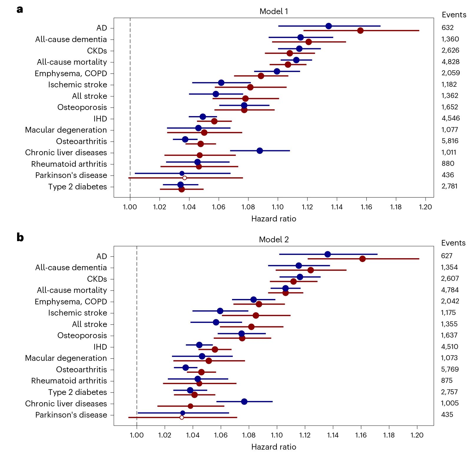 Nat Med｜揭开衰老之谜——蛋白质组衰老时钟如何预测年龄相关疾病的风险