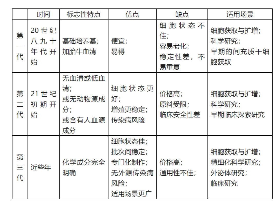 如何选择合适的间充质干细胞培养基