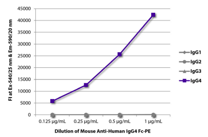 SouthernBiotech 小鼠抗人类IgG4 Fc-AF647促销