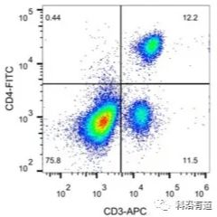 流式细胞表面靶标染色
