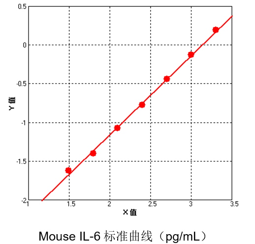 Mouse IL-6 ELISA Kit