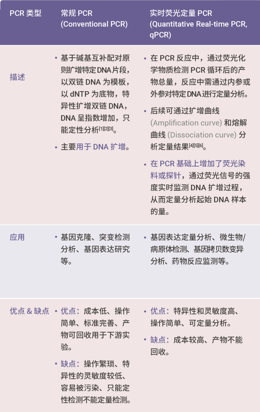 从基础到进阶：PCR、qPCR 和 RT-PCR 不是一回事儿？ |MCE )