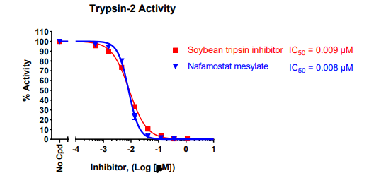 BPS胰蛋白酶活性检测试剂盒促销 BPS胰蛋白酶活性检测试剂盒促销