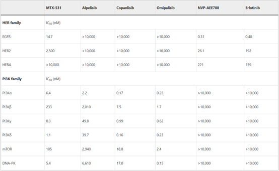 Nat. Cancer：发现 EGFR/PI3K 双重靶向抑制剂