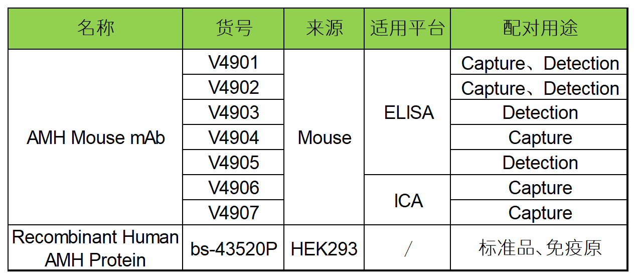 重点推荐 | 高灵敏度激素相关AMH配对抗体！