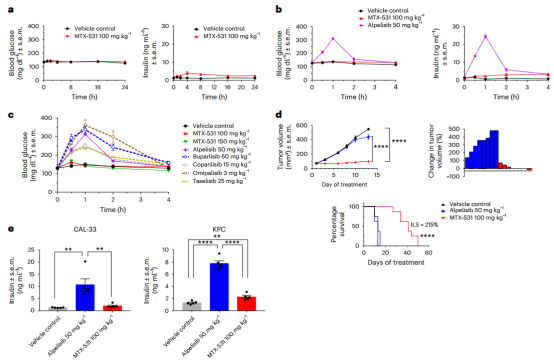 Nat. Cancer：发现 EGFR/PI3K 双重靶向抑制剂