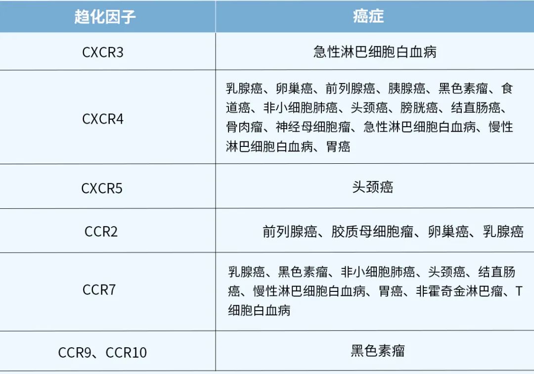 趋化因子及其受体超家族