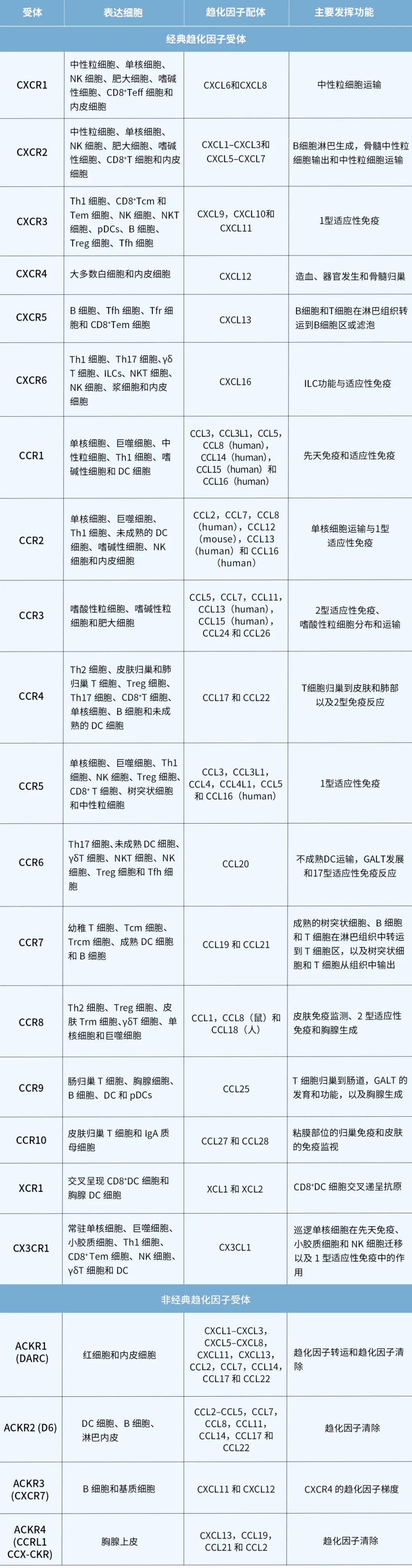 趋化因子及其受体超家族