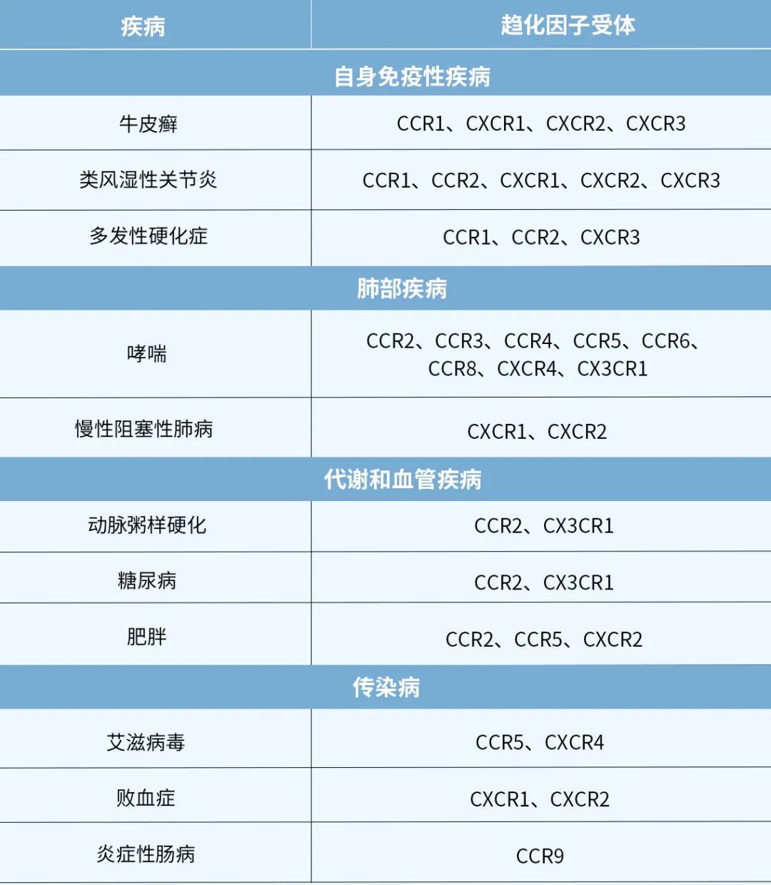 趋化因子及其受体超家族