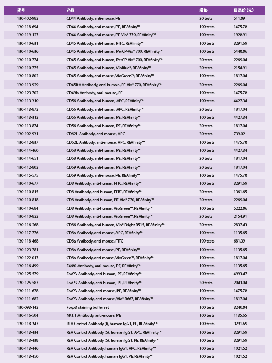 流式细胞分析，实验省心、省钱包