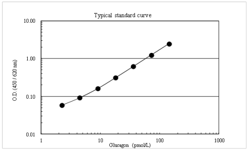 ALPCO高特异性超灵敏胰高血糖素ELISA促销 ALPCO高特异性超灵敏胰高血糖素ELISA促销