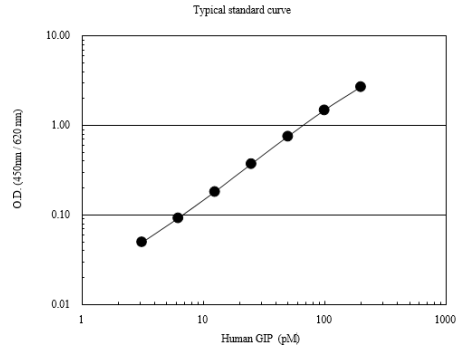 ALPCO高特异性总GIP ELISA试剂盒正在热销