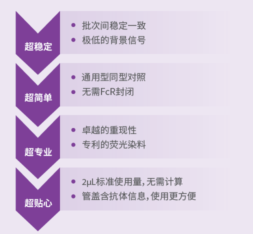 流式细胞分析，实验省心、省钱包
