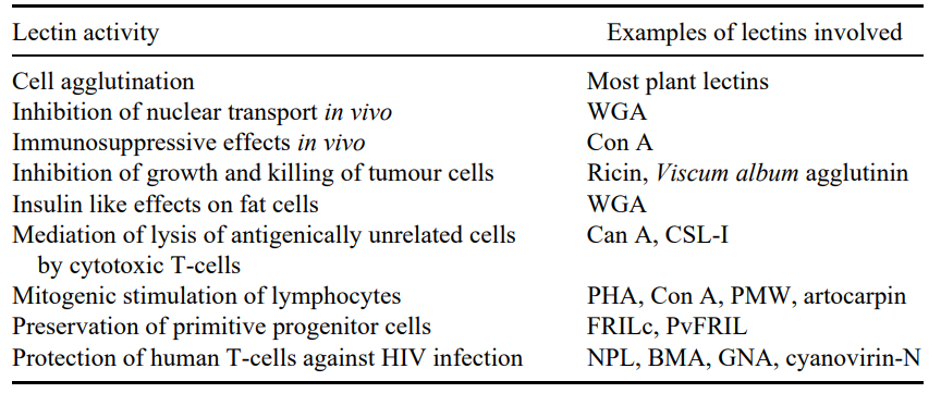 一文了解菜豆凝集素 (Phaseolus vulgaris) 一文了解菜豆凝集素 (Phaseolus vulgaris)