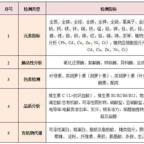 植物/土壤/水体样本理化检测
