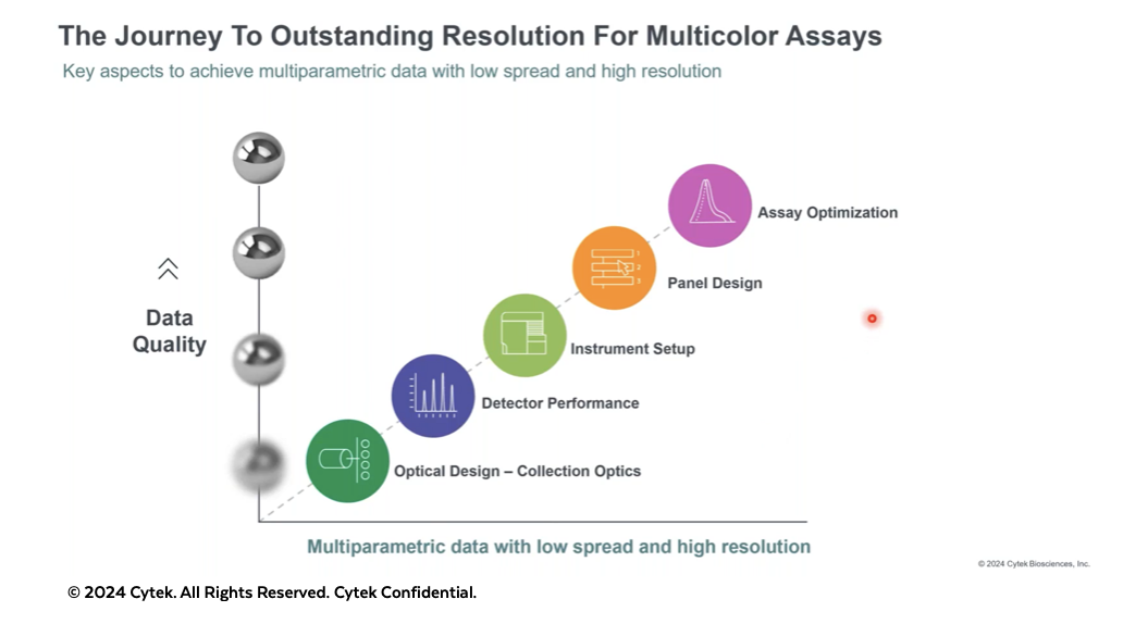 全光谱流式高参数数据如何保证高质量？--- 颜色数量与数据质量的平衡艺术