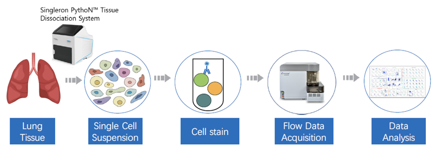 Big Panel Theory系列之——20色方案描绘肺癌组织的肿瘤浸润淋巴细胞（TIL）表达谱