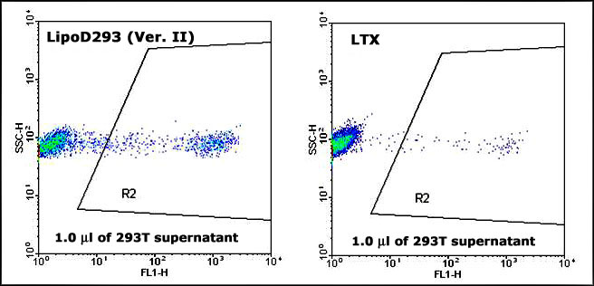 LipoD293™体外DNA转染试剂升级版