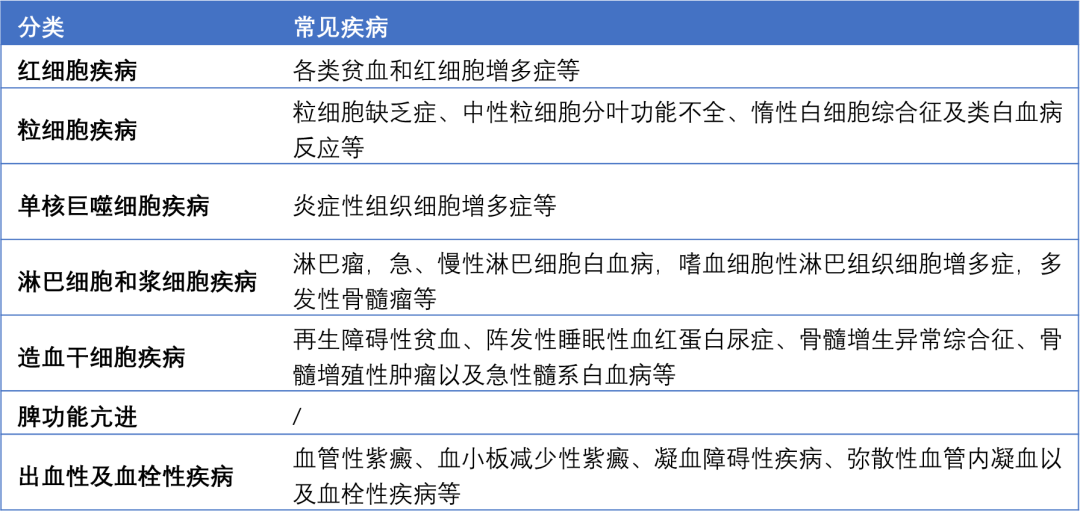 金秋九月，邀您浏览这些图，一起拿捏流式在血液疾病中的应用