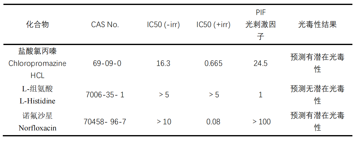 3T3 细胞光毒性中性红摄取试验 (3T3 Neutral Red Uptake (NRU) Phototoxicity assay, 3T3 NRU Assay)