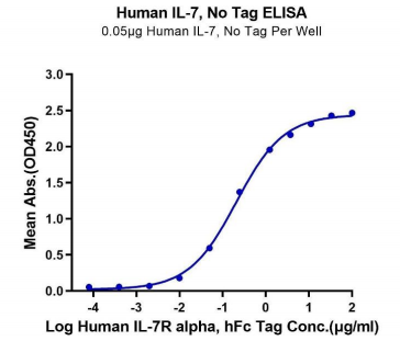 antibodies-online-IL-7蛋白(AA 26-177)促销中