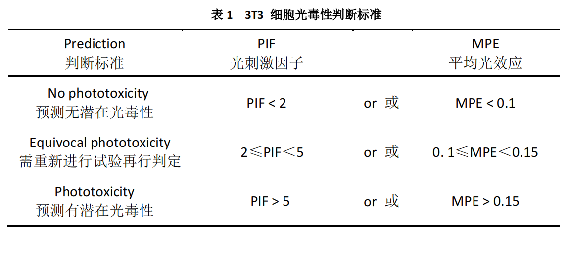 3T3 细胞光毒性中性红摄取试验 (3T3 Neutral Red Uptake (NRU) Phototoxicity assay, 3T3 NRU Assay)