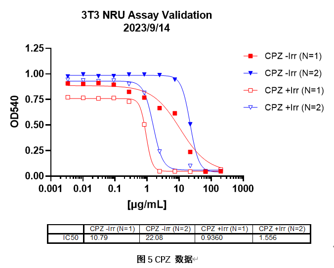 3T3 细胞光毒性中性红摄取试验 (3T3 Neutral Red Uptake (NRU) Phototoxicity assay, 3T3 NRU Assay)