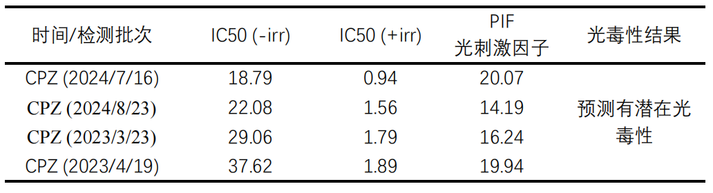3T3 细胞光毒性中性红摄取试验 (3T3 Neutral Red Uptake (NRU) Phototoxicity assay, 3T3 NRU Assay)
