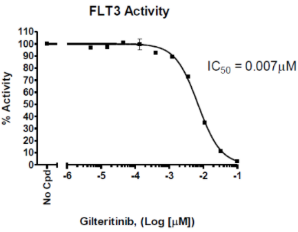 高灵敏度FLT3激酶检测试剂盒现货促销