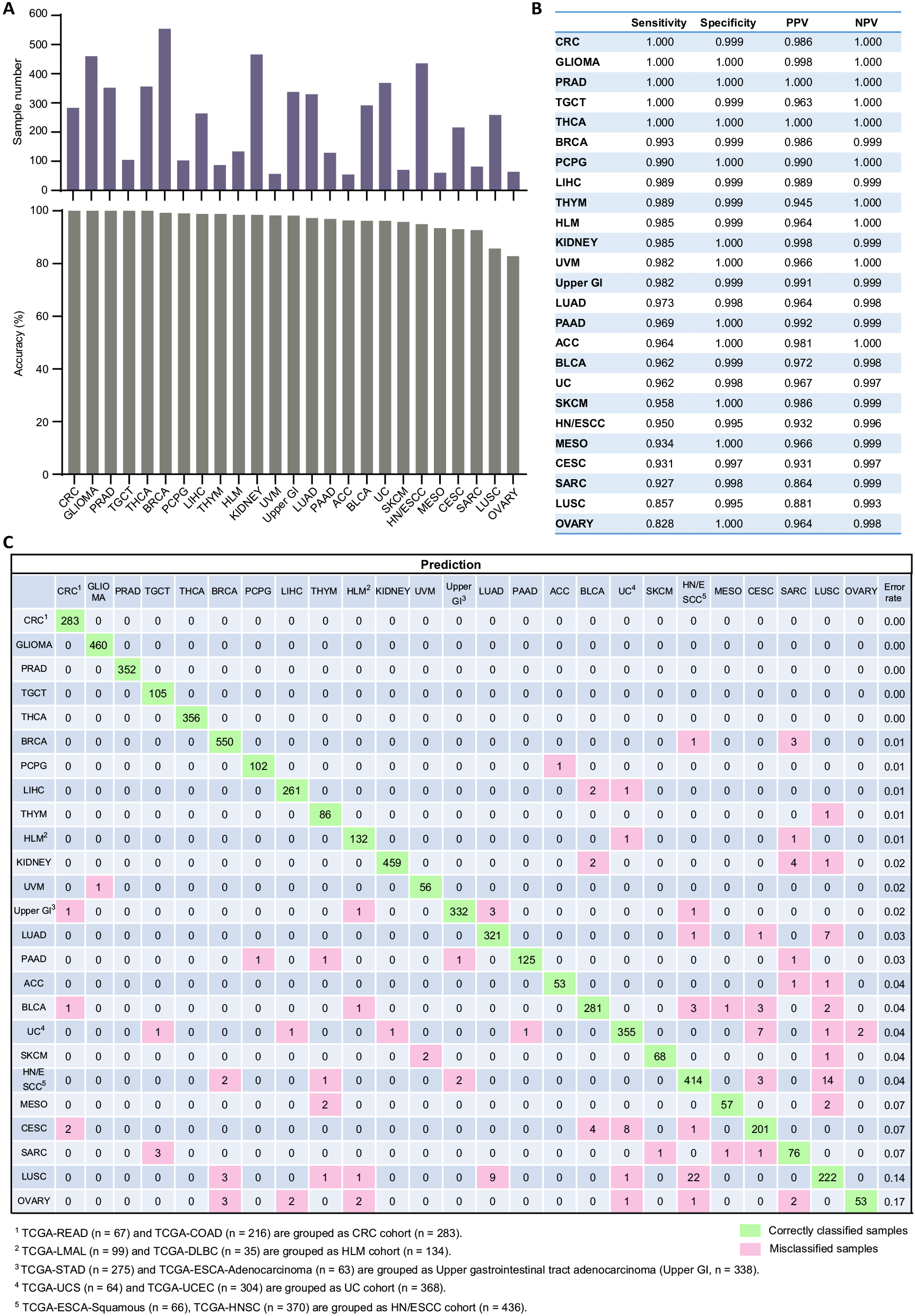 TCGA 数据库又炼新丹，甲基化标志物准确识别原发肿瘤病灶
