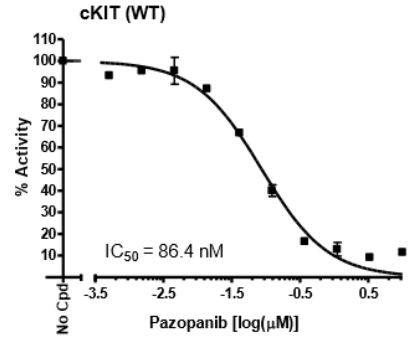 高通量药物筛选 cKIT检测试剂盒促销中