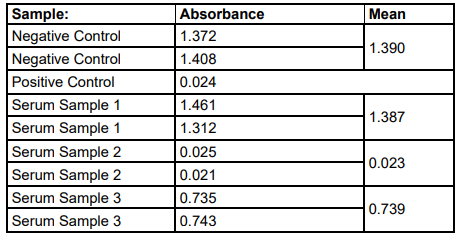 抗-HAV ELISA定性/定量测试分析&amp;结果评估