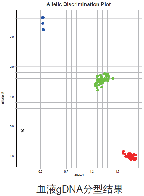 Taqman 探针法进行SNP 分型的专用预混液 ChamQ