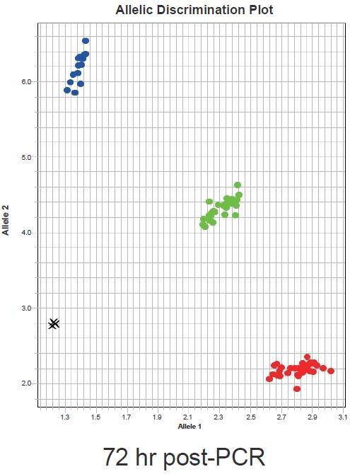 Taqman 探针法进行SNP 分型的专用预混液 ChamQ