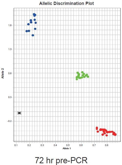 Taqman 探针法进行SNP 分型的专用预混液 ChamQ