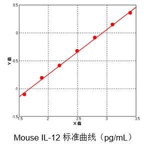 Mouse IL-12p70 ELISA