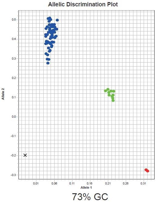 Taqman 探针法进行SNP 分型的专用预混液 ChamQ