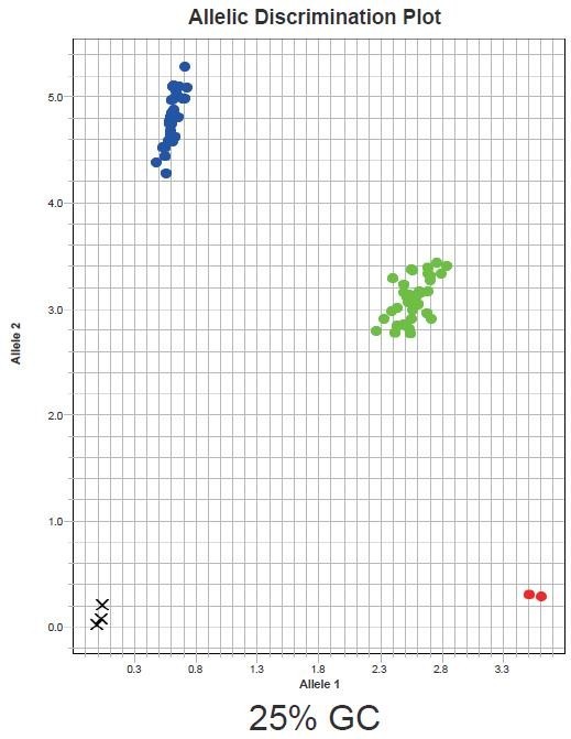 Taqman 探针法进行SNP 分型的专用预混液 ChamQ