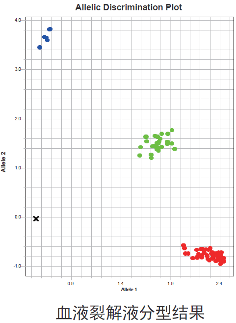 Taqman 探针法进行SNP 分型的专用预混液 ChamQ