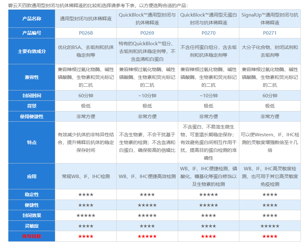 封闭液、抗体稀释液可以一瓶在手了！
