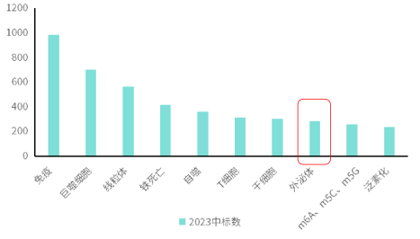国自然热点 | Yeasen提供外泌体系列解决方案