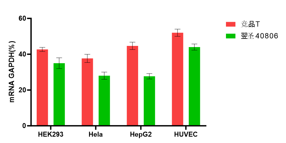 精品推荐 | siRNA 和 miRNA 转染的高效利器