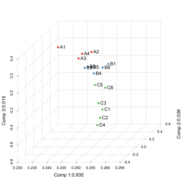 21世纪都过去1/4了，你还在画平面的PCA图么？——3D PCA图绘制