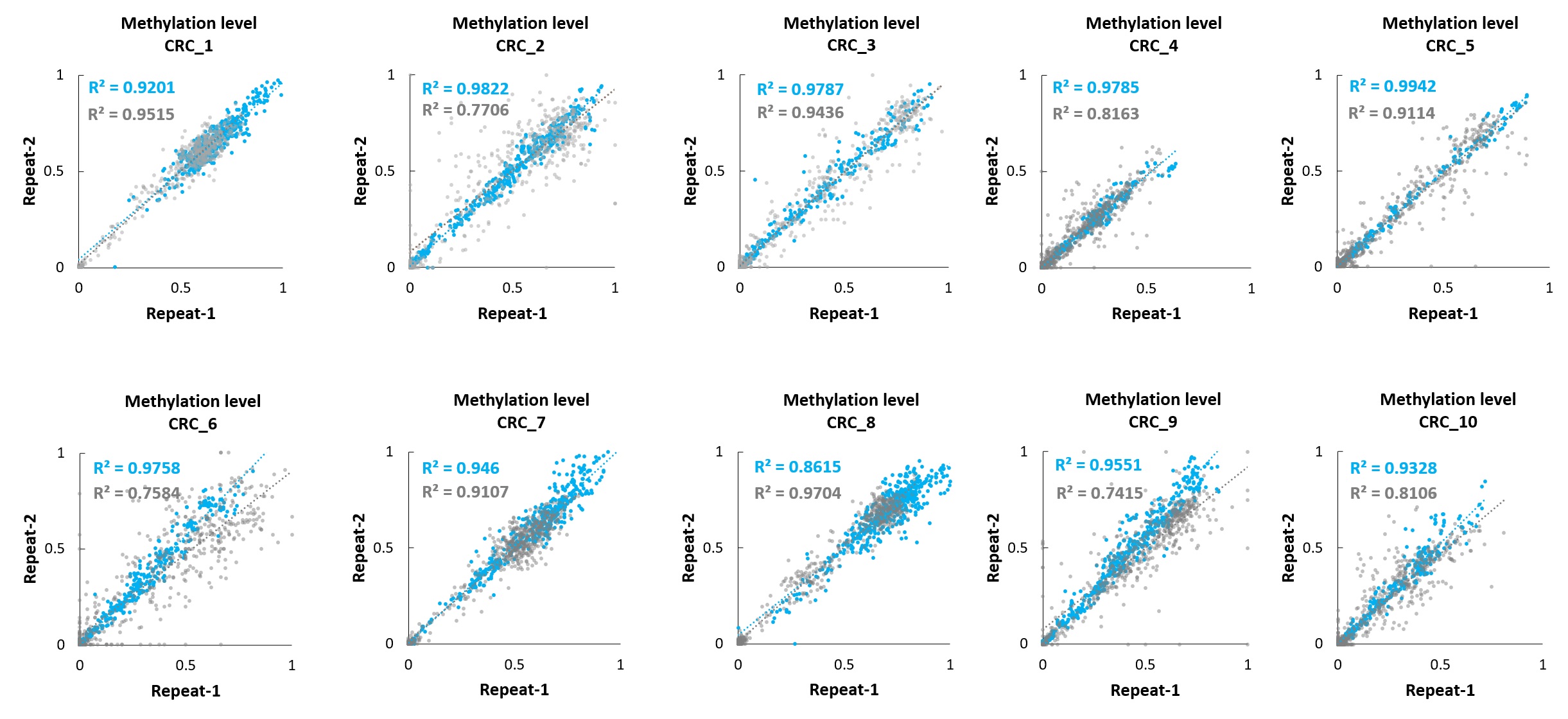 甲基化与突变超灵敏共检测技术究竟扛不扛打？临床样本来说话！