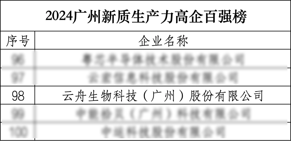 喜讯 | 云舟生物入选「2024广州新质生产力高企百强榜单」