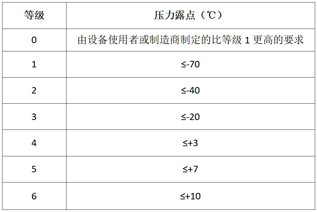 验证 | 压缩空气露点不合格怎么办？