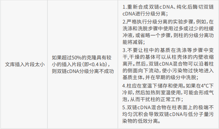 核蛋白酵母双杂交建库试剂盒|膜蛋白酵母双杂交建库试剂盒|核/