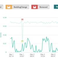 DVC® Analytics