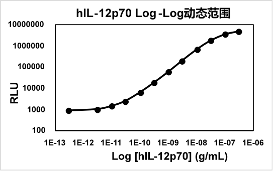 人白介素-12p70(hIL-12p70)检测试剂盒(均相发