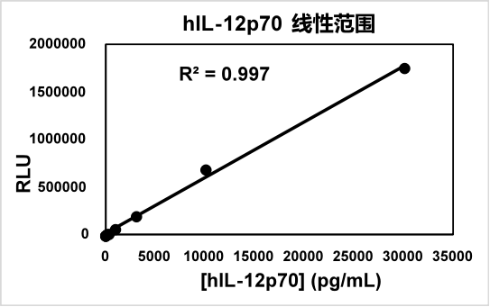 人白介素-12p70(hIL-12p70)检测试剂盒(均相发